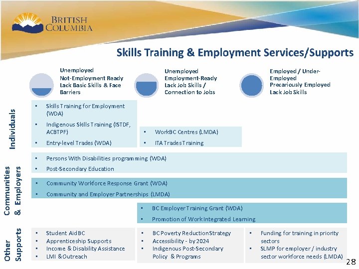25 Unemployed Not-Employment Ready Lack Basic Skills & Face Barriers Skills Training for Employment