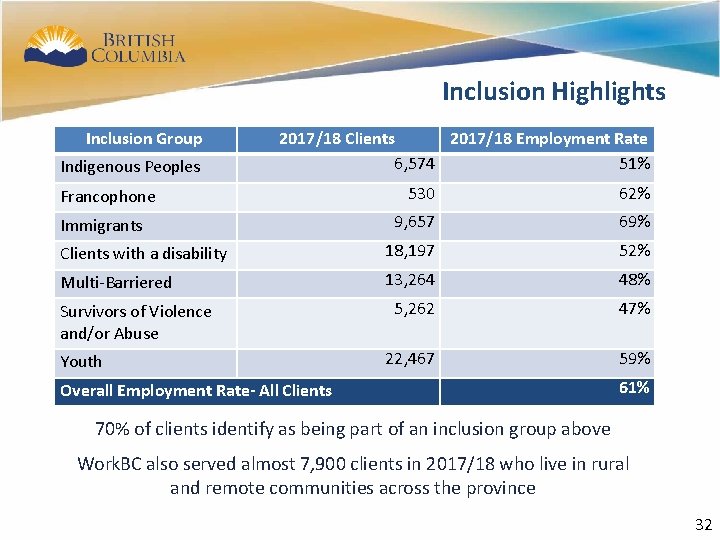 29 Inclusion Highlights Inclusion Group Indigenous Peoples 2017/18 Clients 2017/18 Employment Rate 6, 574