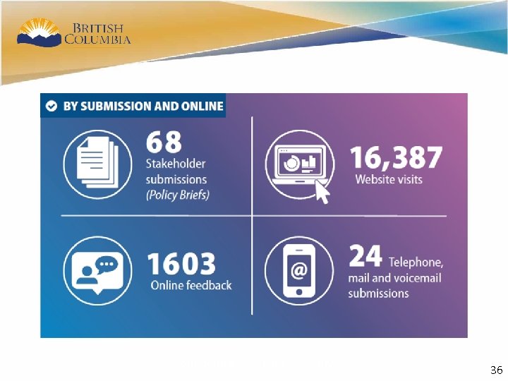 33 Confidential: Ministry Use Only 36 36 