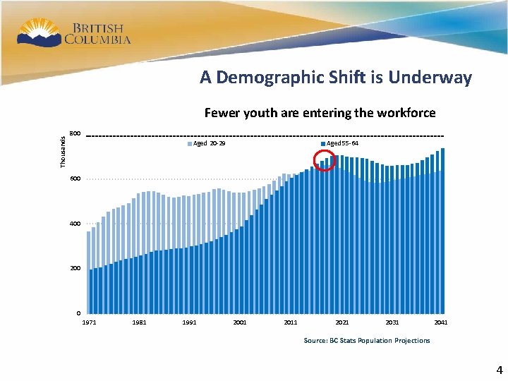 4 A Demographic Shift is Underway Thousands Fewer youth are entering the workforce 800