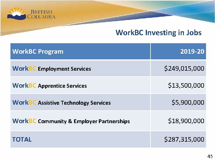 43 Work. BC Investing in Jobs Work. BC Program 2019 -20 Work. BC Employment