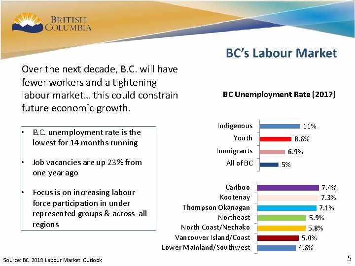 5 Over the next decade, B. C. will have fewer workers and a tightening