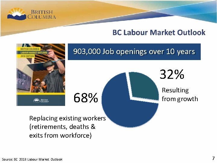 7 903, 000 Job openings over 10 years 32% 68% Resulting from growth Replacing
