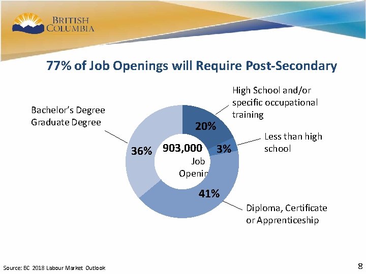 8 77% of Job Openings will Require Post-Secondary Bachelor’s Degree Graduate Degree 20% 36%