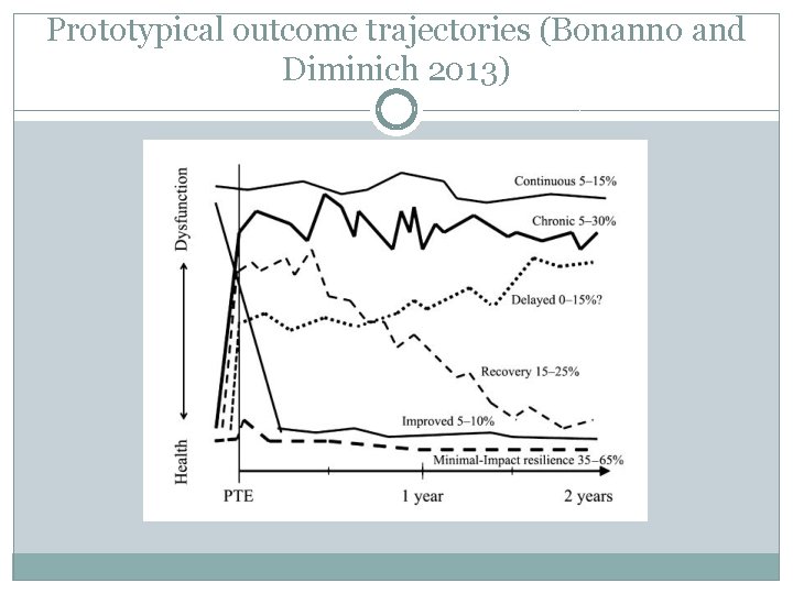 Prototypical outcome trajectories (Bonanno and Diminich 2013) 
