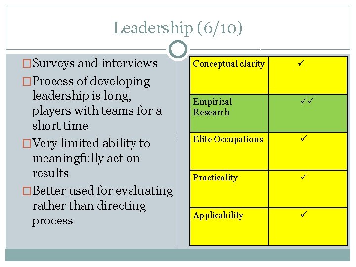 Leadership (6/10) �Surveys and interviews Conceptual clarity Empirical Research Elite Occupations Practicality Applicability �Process