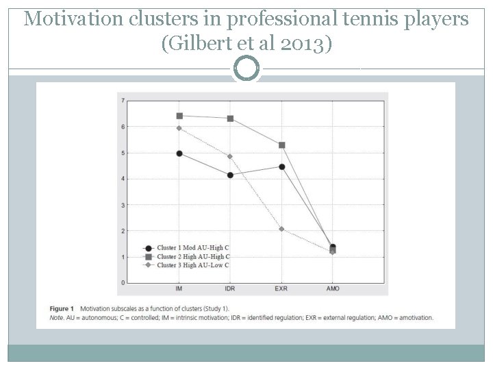 Motivation clusters in professional tennis players (Gilbert et al 2013) 