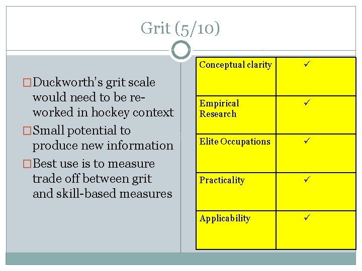 Grit (5/10) Conceptual clarity Empirical Research Elite Occupations Practicality Applicability �Duckworth’s grit scale would