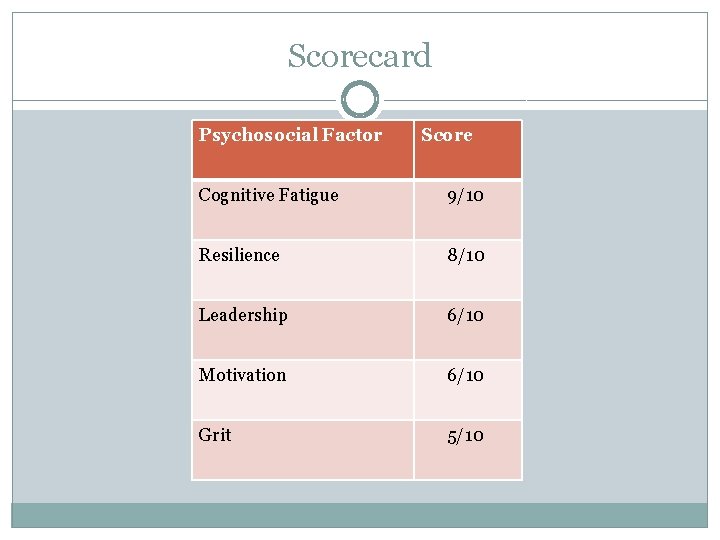 Scorecard Psychosocial Factor Score Cognitive Fatigue 9/10 Resilience 8/10 Leadership 6/10 Motivation 6/10 Grit