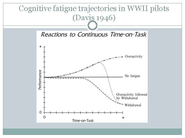 Cognitive fatigue trajectories in WWII pilots (Davis 1946) 