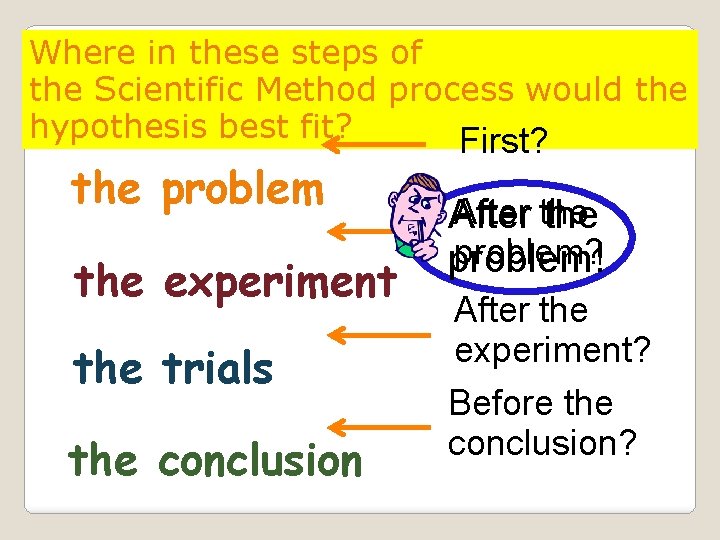 Where in these steps of the Scientific Method process would the hypothesis best fit?