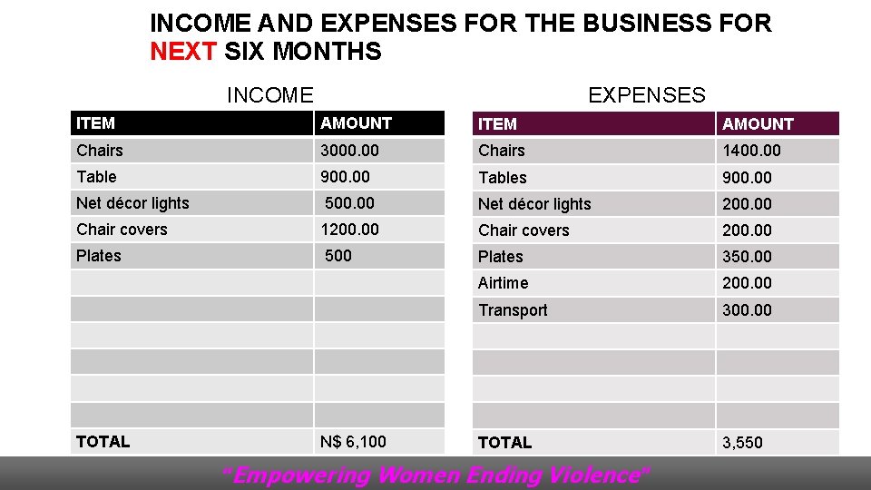 INCOME AND EXPENSES FOR THE BUSINESS FOR NEXT SIX MONTHS INCOME EXPENSES ITEM AMOUNT