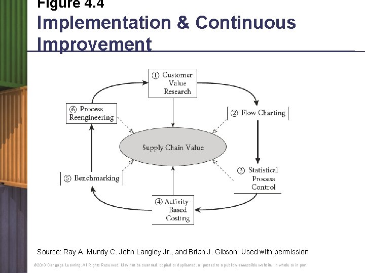 Figure 4. 4 Implementation & Continuous Improvement Source: Ray A. Mundy C. John Langley