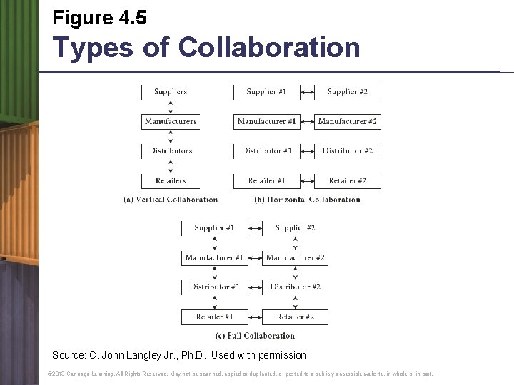 Figure 4. 5 Types of Collaboration Source: C. John Langley Jr. , Ph. D.