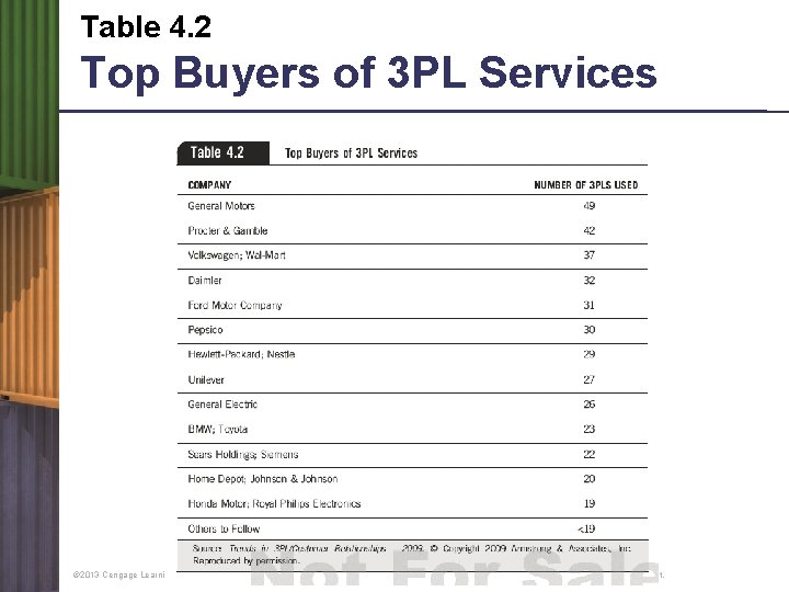 Table 4. 2 Top Buyers of 3 PL Services © 2013 Cengage Learning. All