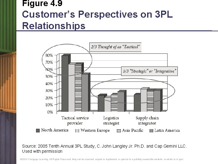 Figure 4. 9 Customer’s Perspectives on 3 PL Relationships Source: 2005 Tenth Annual 3