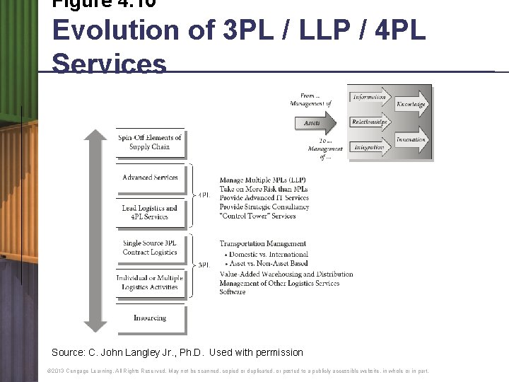 Figure 4. 10 Evolution of 3 PL / LLP / 4 PL Services Source: