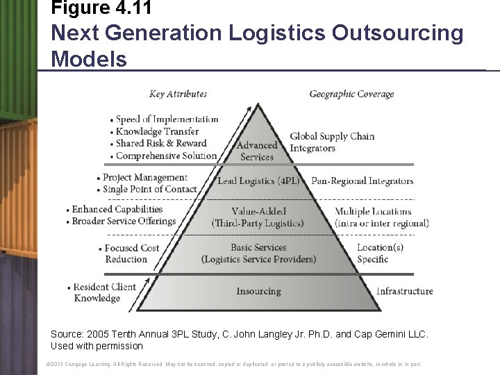 Figure 4. 11 Next Generation Logistics Outsourcing Models Source: 2005 Tenth Annual 3 PL