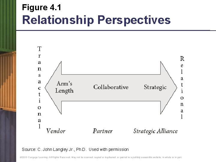 Figure 4. 1 Relationship Perspectives Source: C. John Langley Jr. , Ph. D. Used