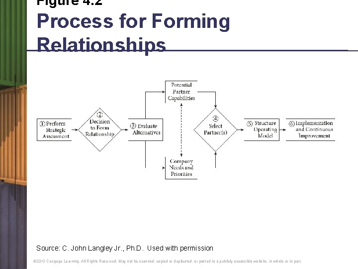 Figure 4. 2 Process for Forming Relationships Source: C. John Langley Jr. , Ph.