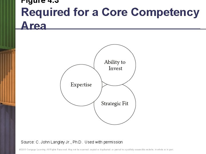 Figure 4. 3 Required for a Core Competency Area Source: C. John Langley Jr.