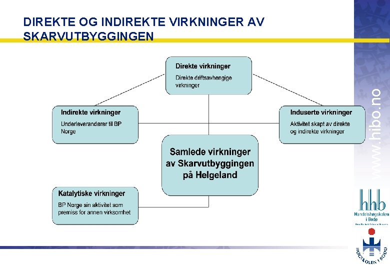 OMJ-98 www. hibo. no DIREKTE OG INDIREKTE VIRKNINGER AV SKARVUTBYGGINGEN 