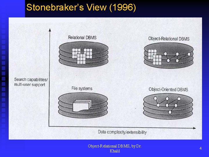 Stonebraker’s View (1996) Object-Relational DBMS, by Dr. Khalil 4 