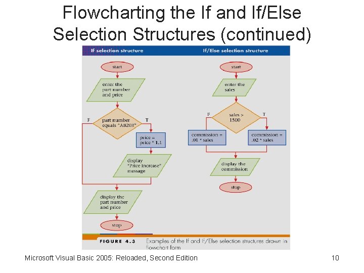 Flowcharting the If and If/Else Selection Structures (continued) Microsoft Visual Basic 2005: Reloaded, Second