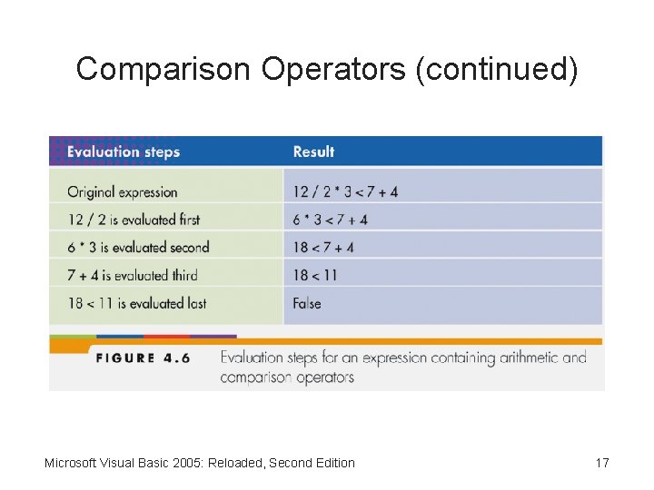 Comparison Operators (continued) Microsoft Visual Basic 2005: Reloaded, Second Edition 17 