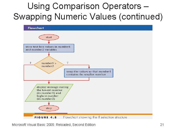 Using Comparison Operators – Swapping Numeric Values (continued) Microsoft Visual Basic 2005: Reloaded, Second
