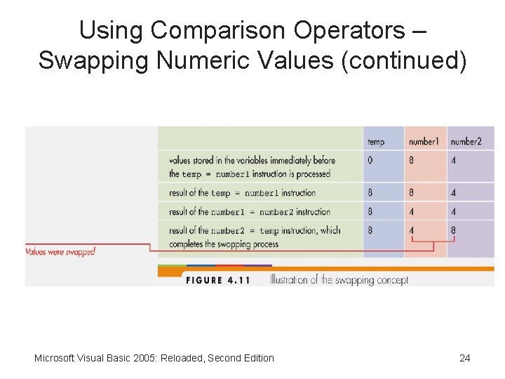 Using Comparison Operators – Swapping Numeric Values (continued) Microsoft Visual Basic 2005: Reloaded, Second