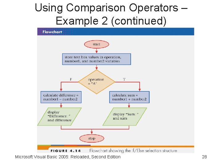 Using Comparison Operators – Example 2 (continued) Microsoft Visual Basic 2005: Reloaded, Second Edition