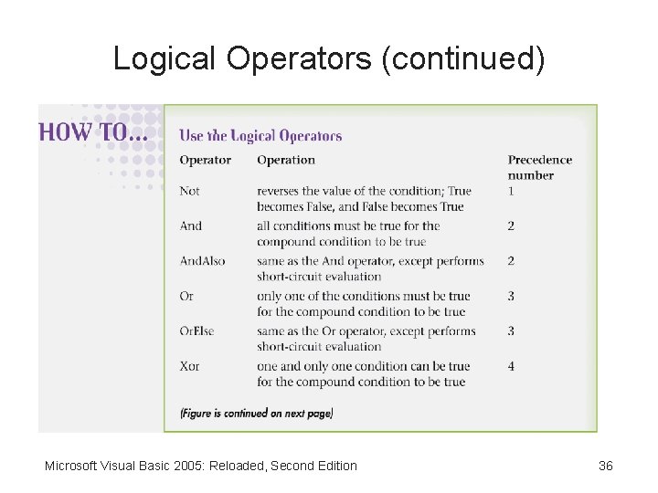 Logical Operators (continued) Microsoft Visual Basic 2005: Reloaded, Second Edition 36 