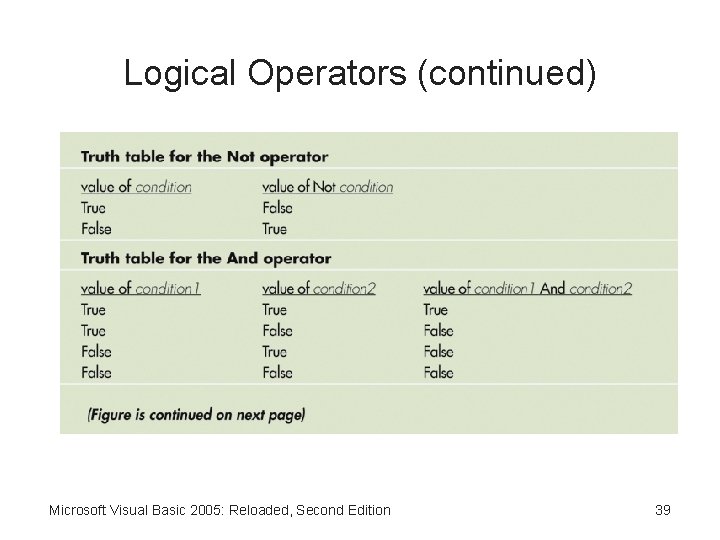 Logical Operators (continued) Microsoft Visual Basic 2005: Reloaded, Second Edition 39 