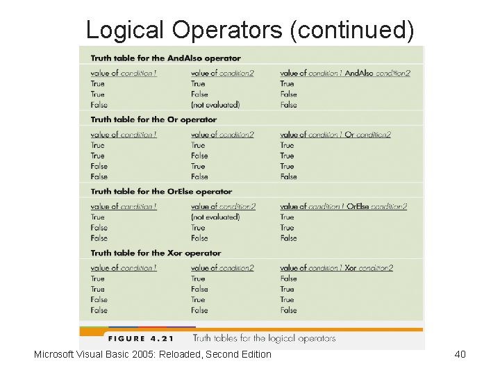 Logical Operators (continued) Microsoft Visual Basic 2005: Reloaded, Second Edition 40 