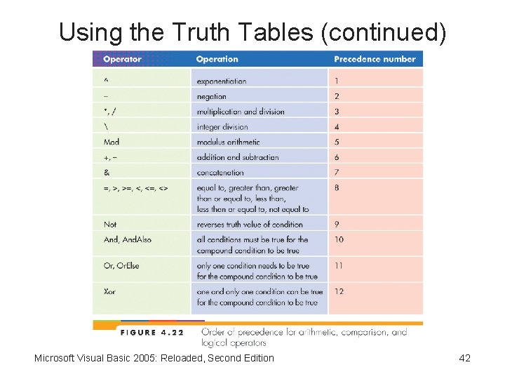 Using the Truth Tables (continued) Microsoft Visual Basic 2005: Reloaded, Second Edition 42 