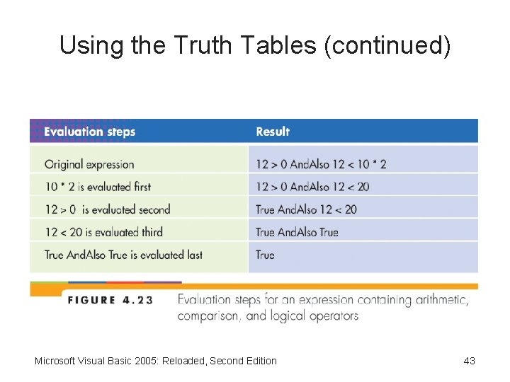 Using the Truth Tables (continued) Microsoft Visual Basic 2005: Reloaded, Second Edition 43 