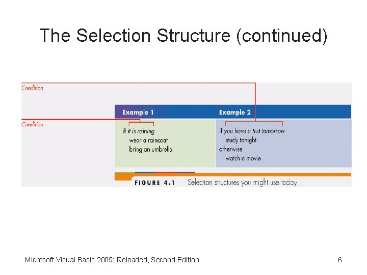 The Selection Structure (continued) Microsoft Visual Basic 2005: Reloaded, Second Edition 6 