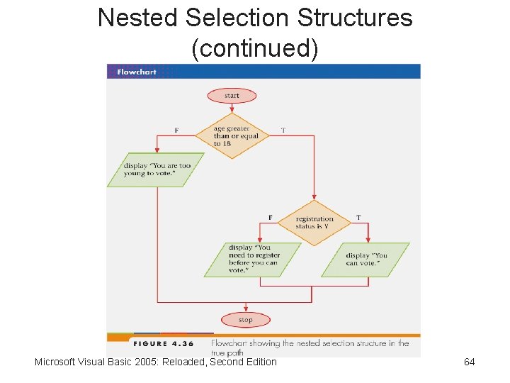 Nested Selection Structures (continued) Microsoft Visual Basic 2005: Reloaded, Second Edition 64 