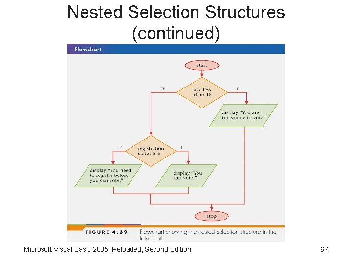 Nested Selection Structures (continued) Microsoft Visual Basic 2005: Reloaded, Second Edition 67 