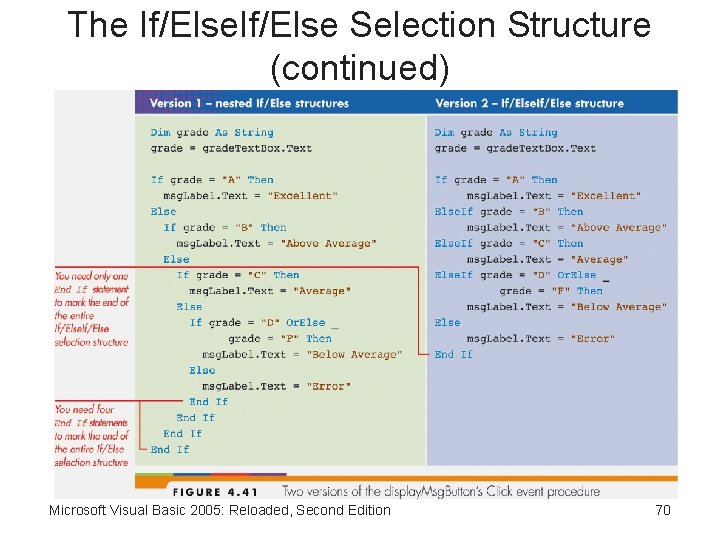 The If/Else Selection Structure (continued) Microsoft Visual Basic 2005: Reloaded, Second Edition 70 