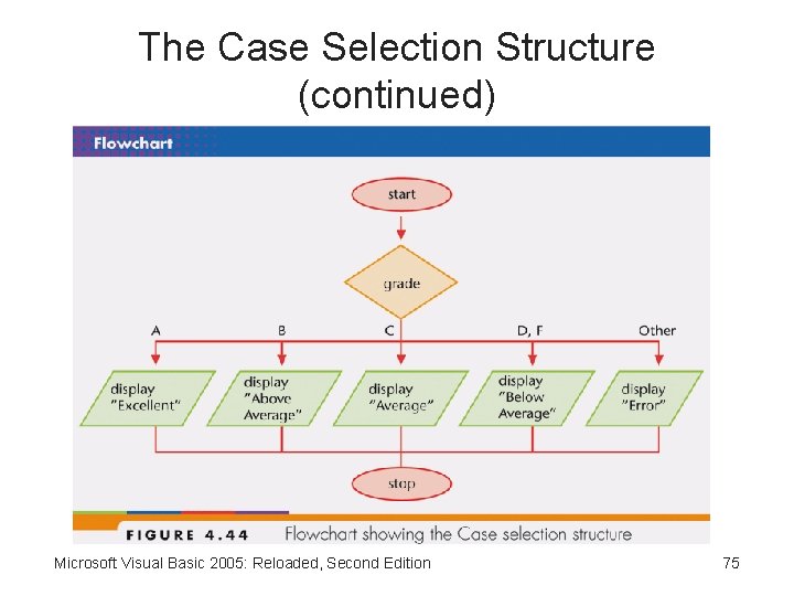 The Case Selection Structure (continued) Microsoft Visual Basic 2005: Reloaded, Second Edition 75 