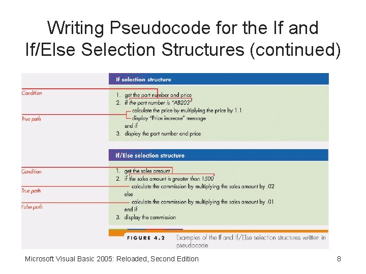 Writing Pseudocode for the If and If/Else Selection Structures (continued) Microsoft Visual Basic 2005: