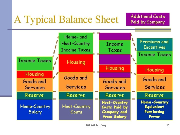 A Typical Balance Sheet Home- and Host-Country Income Taxes Housing Goods and Services Reserve