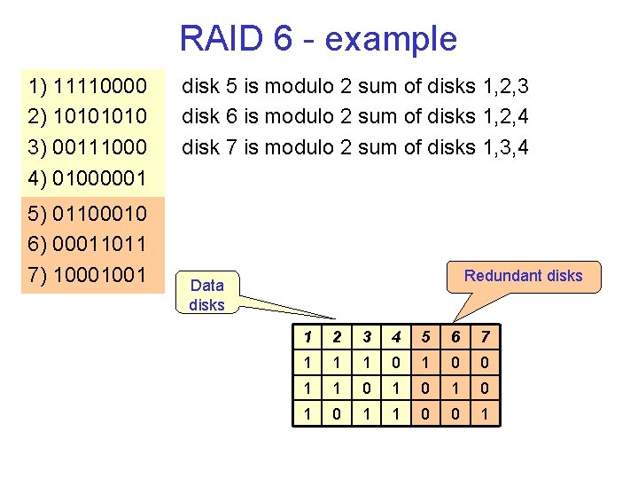 RAID 6 example 1) 11110000 2) 1010 3) 00111000 4) 01000001 5) 01100010 6)