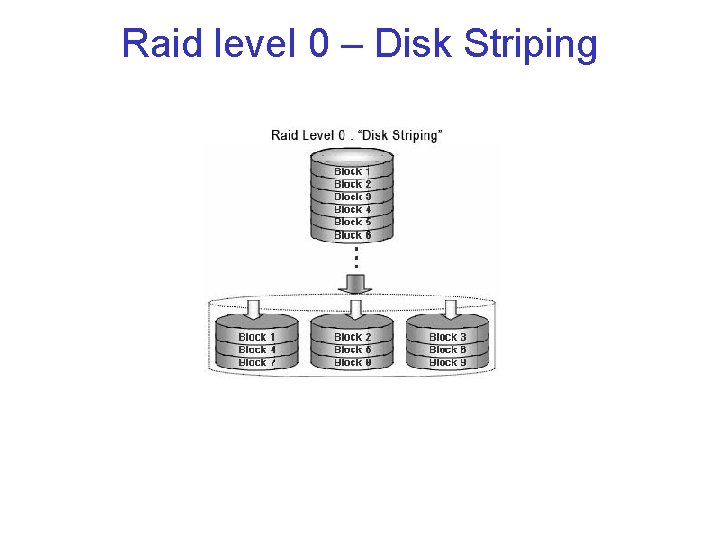 Raid level 0 – Disk Striping 