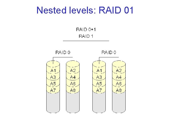 Nested levels: RAID 01 