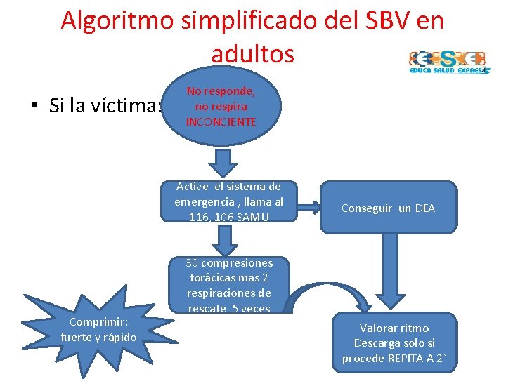 Algoritmo simplificado del SBV en adultos • Si la víctima: No responde, no respira