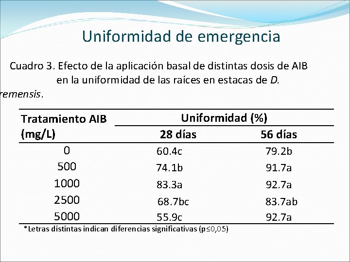 Uniformidad de emergencia Cuadro 3. Efecto de la aplicación basal de distintas dosis de