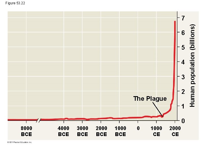 Figure 53. 22 6 5 4 3 2 The Plague 1 0 8000 BCE